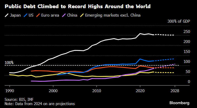 The image is a line graph titled "Public Debt Climbed to Record Highs Around the World." It illustrates the public debt as a percentage of GDP for various regions from 1990 to 2028 (with data from 2024 onwards being projections). The graph includes the following regions, each represented by a different colored line:
                    Japan (white line)
                    US (blue line)
                    Euro area (red line)
                    China (yellow line)
                    Emerging markets excluding China (purple line)
                    Key observations:
                    Japan's public debt has been the highest, exceeding 250% of GDP by 2028.
                    The US and Euro area have public debt levels fluctuating around 100% of GDP.
                    China's public debt remains below 100% of GDP.
                    Emerging markets excluding China have the lowest public debt levels, staying below 75% of GDP.
                    The graph includes a horizontal dashed line at the 100% mark for reference. The source of the data is BIS and IMF, with Bloomberg noted as the publisher.